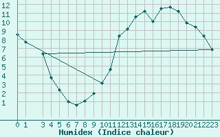 Courbe de l'humidex pour Doaktown