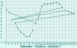 Courbe de l'humidex pour Auffargis (78)