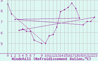 Courbe du refroidissement olien pour Chivenor