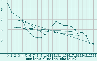 Courbe de l'humidex pour Glarus