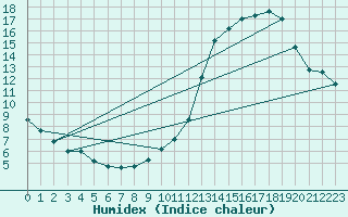 Courbe de l'humidex pour Lille (59)