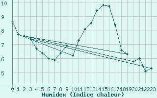 Courbe de l'humidex pour Carcassonne (11)