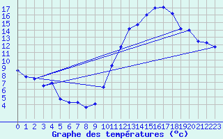 Courbe de tempratures pour Le Bourget (93)
