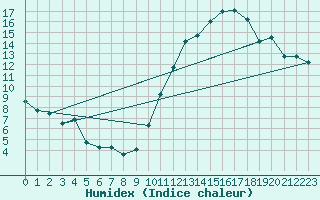 Courbe de l'humidex pour Le Bourget (93)