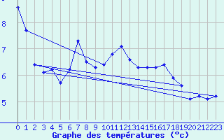 Courbe de tempratures pour Locarno (Sw)