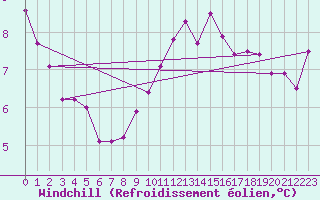 Courbe du refroidissement olien pour Boulogne (62)