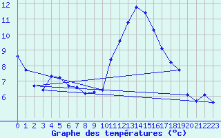 Courbe de tempratures pour Bziers-Centre (34)