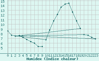 Courbe de l'humidex pour Douzens (11)