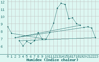 Courbe de l'humidex pour Albi (81)