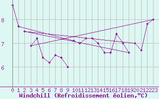 Courbe du refroidissement olien pour Napf (Sw)