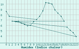 Courbe de l'humidex pour Bulson (08)