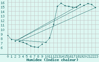 Courbe de l'humidex pour Valence (26)