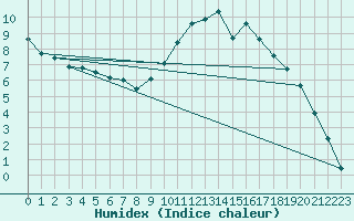 Courbe de l'humidex pour Carpentras (84)