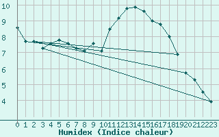 Courbe de l'humidex pour Limoges (87)