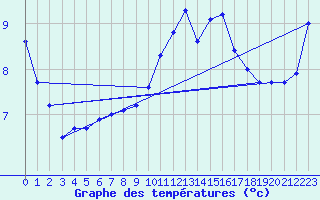 Courbe de tempratures pour Saint-Nazaire-d