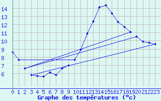 Courbe de tempratures pour Lignerolles (03)