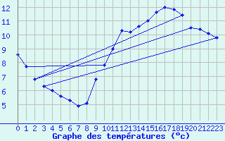 Courbe de tempratures pour Pointe de Chassiron (17)
