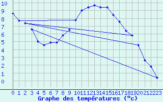 Courbe de tempratures pour Schiers