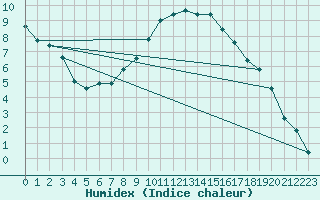 Courbe de l'humidex pour Schiers