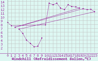 Courbe du refroidissement olien pour Marseille - Saint-Loup (13)