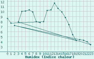 Courbe de l'humidex pour Kitzingen