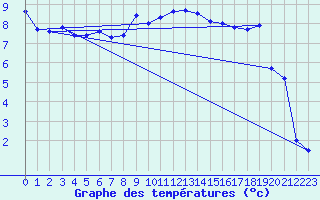 Courbe de tempratures pour La Fretaz (Sw)