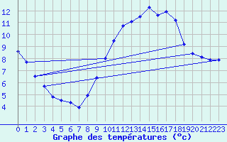 Courbe de tempratures pour Scill (79)