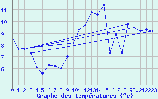 Courbe de tempratures pour Lannion (22)