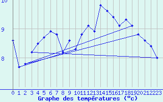 Courbe de tempratures pour Lichtenhain-Mittelndorf