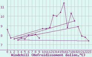 Courbe du refroidissement olien pour Brigueuil (16)