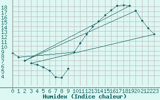 Courbe de l'humidex pour Cazaux (33)