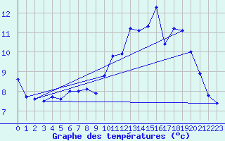 Courbe de tempratures pour Brigueuil (16)