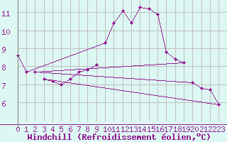 Courbe du refroidissement olien pour Roncesvalles