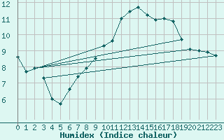 Courbe de l'humidex pour Mumbles