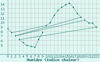 Courbe de l'humidex pour Yecla