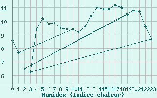 Courbe de l'humidex pour Tours (37)