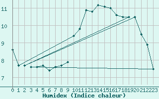 Courbe de l'humidex pour Ploumanac'h (22)