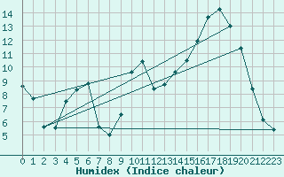 Courbe de l'humidex pour Albi (81)
