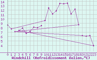 Courbe du refroidissement olien pour Alfeld