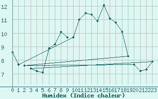 Courbe de l'humidex pour Pordic (22)