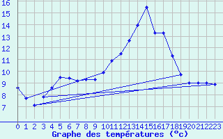 Courbe de tempratures pour Le Touquet (62)