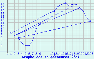 Courbe de tempratures pour Silly (Be)