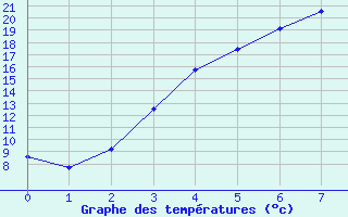 Courbe de tempratures pour Latnivaara