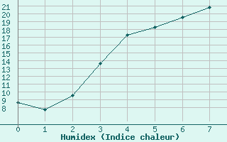 Courbe de l'humidex pour Latnivaara