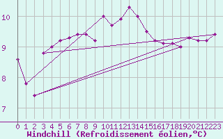 Courbe du refroidissement olien pour Pointe de Chassiron (17)