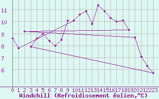 Courbe du refroidissement olien pour Breuillet (17)