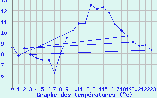 Courbe de tempratures pour Langres (52) 