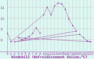Courbe du refroidissement olien pour Kongsvinger