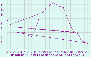 Courbe du refroidissement olien pour Nottingham Weather Centre
