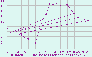 Courbe du refroidissement olien pour Sars-et-Rosires (59)